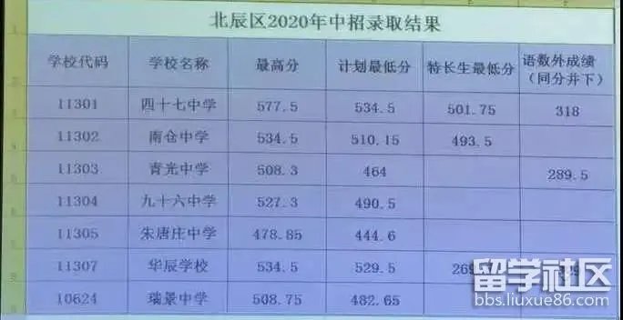 2020天津北辰区中考录取分数线