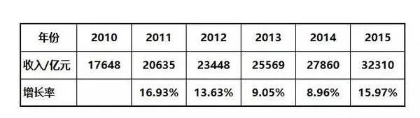 做餐饮挣钱吗？
