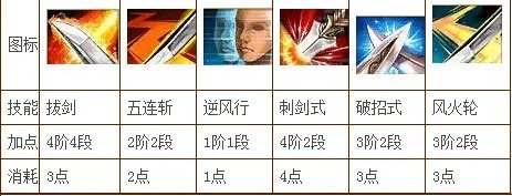 剑灵最新剑士45级技能加点 剑灵剑士45级刷图加点