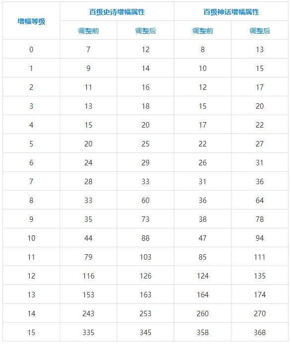 dnf增幅概率表2021