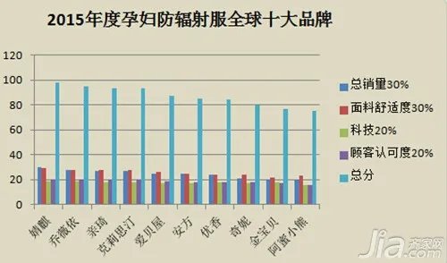 防辐射服哪个牌子好 防辐射服十大品牌排名及价格