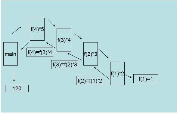 一个递归算法必须包括什么？