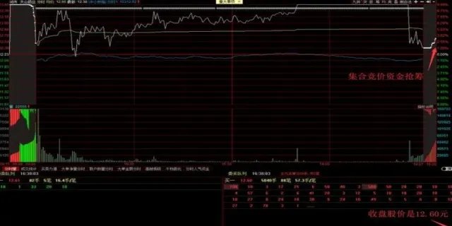 集合竞价涨停是什么意思