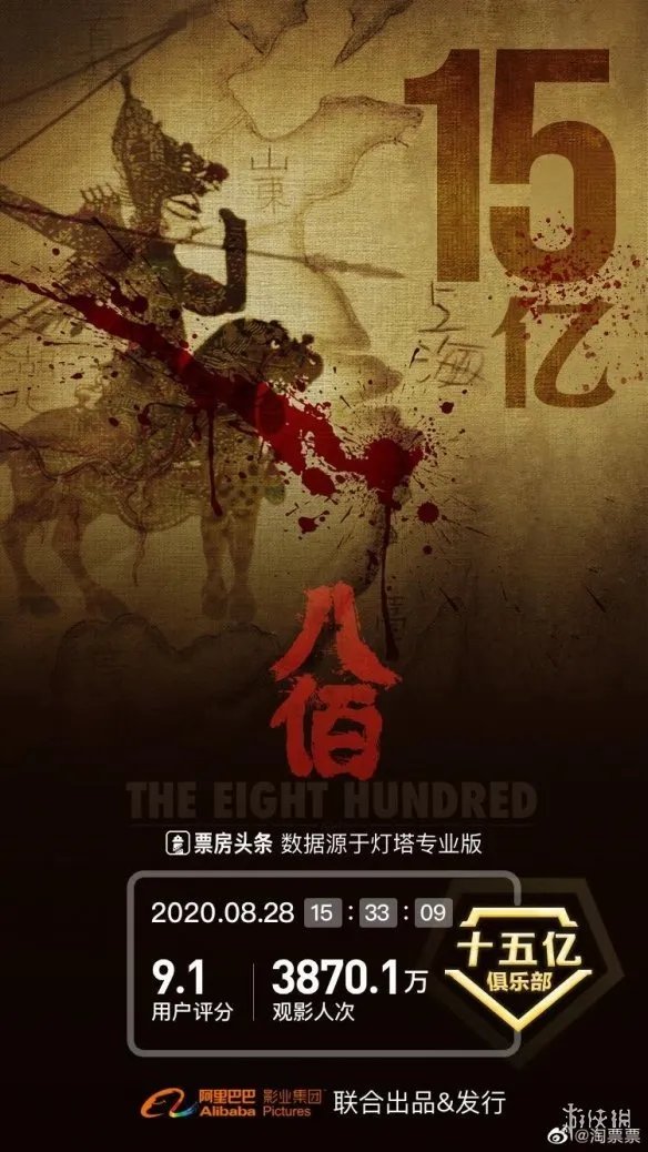 《八佰》上映八天总票房破15亿 已有3870.1万人观看