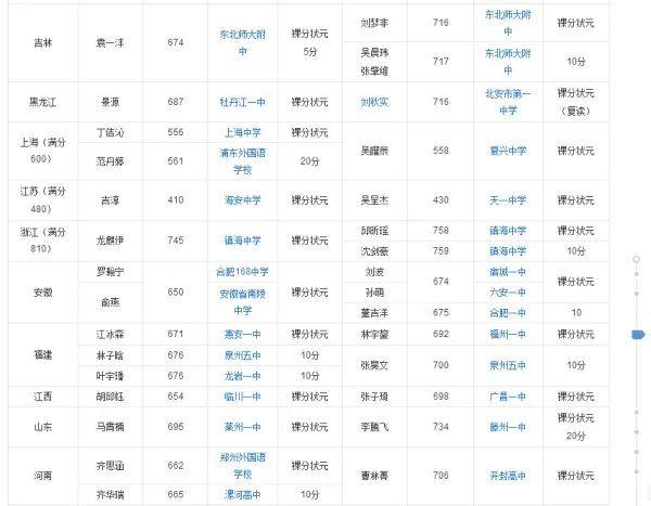 历年各地高考状元分数是多少