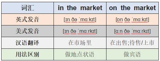 in the market ,on the market有什么区别啊?