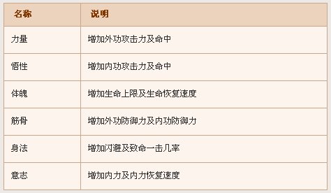 剑灵诀人物属性介绍