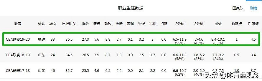 CBA福建队下个赛季能不能继续签约劳森？