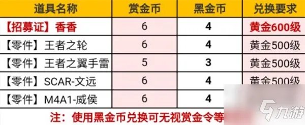 穿越火线手游s2赏金令奖励2022一览