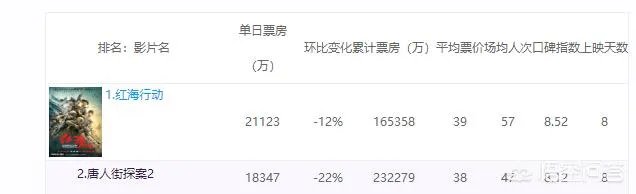 红海行动票房最终能逆袭目前第一的唐探吗？