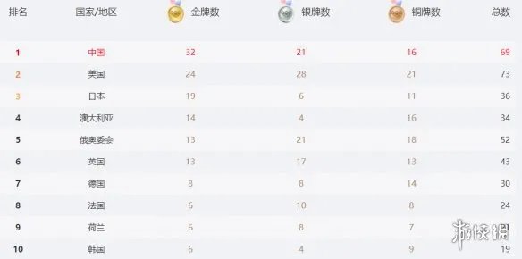 奥运会奖牌榜2021最新 8月4日奥运会金牌榜分享