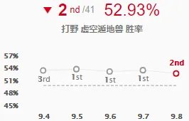 《LOL》9.8强势打野英雄虚空遁地兽推荐