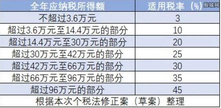 2018新版税率表出炉 新起征点将10月1正式实施