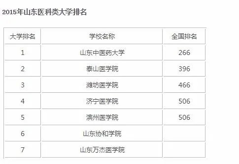 山东医学院排名？