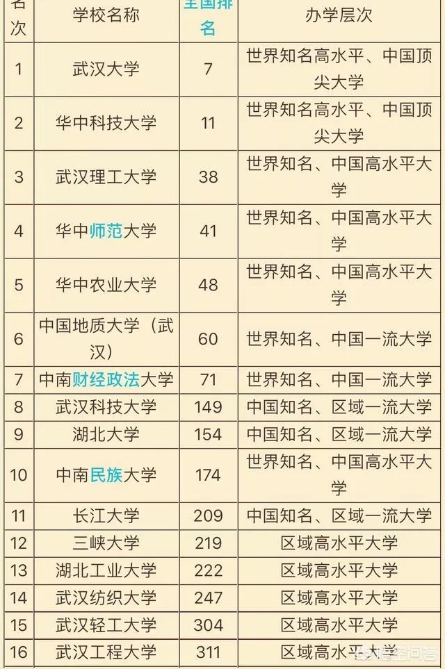 武汉工程大学在湖北省高校中排第几？学校水平怎么样？