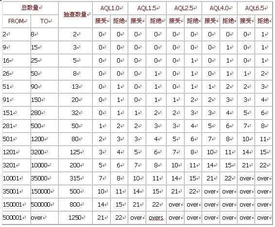求AQL抽样检验标准表