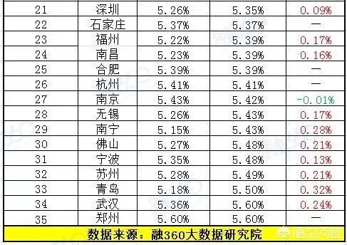 广州房产中介说四大行首套房利率上浮10% ,这是真的吗?