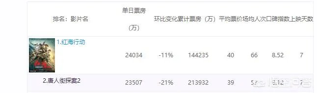 红海行动票房最终能逆袭目前第一的唐探吗？