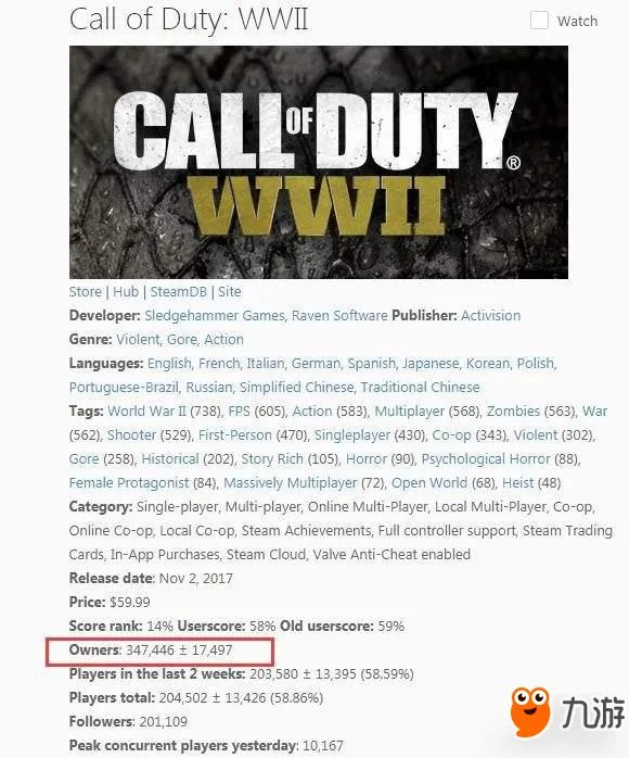 《使命召唤14》Steam销量达35万份！最受美国玩家欢迎