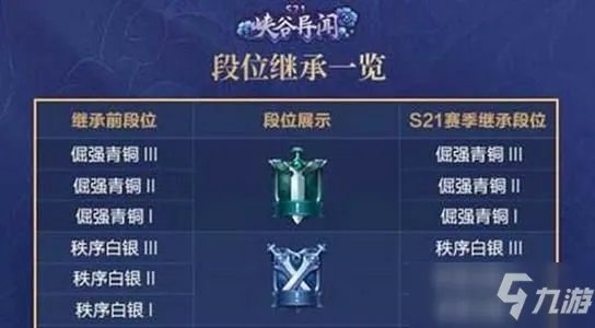 《王者荣耀》S22赛季全段位继承规则详解 2021赛季段位继承表介绍