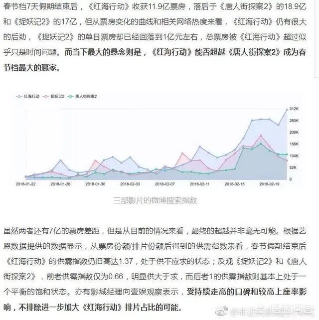 红海行动票房最终能逆袭目前第一的唐探吗？
