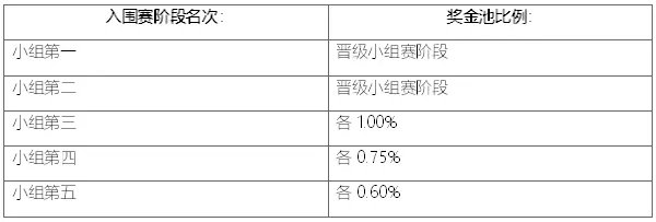 LOL2020总决赛冠军奖金有多少