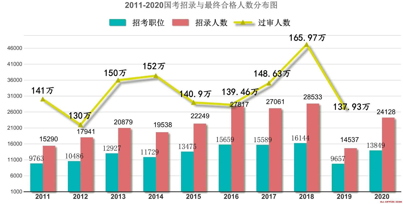 2020国考报名人数统计：总报名1395845人 国考“热度”不减 考生报考更加理性