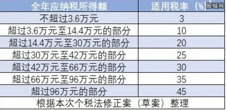 个税起征点5000税率 2019新个税计算器