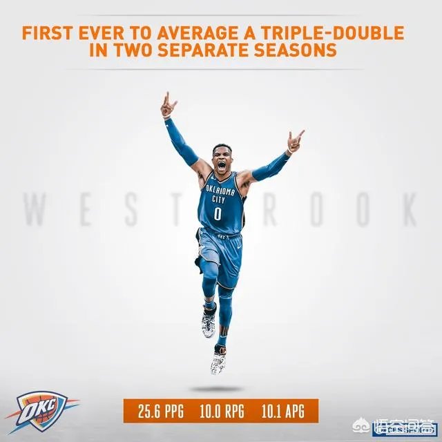 第三节没打完,威少就拿下16个篮板,成就赛季三双,你怎么看?