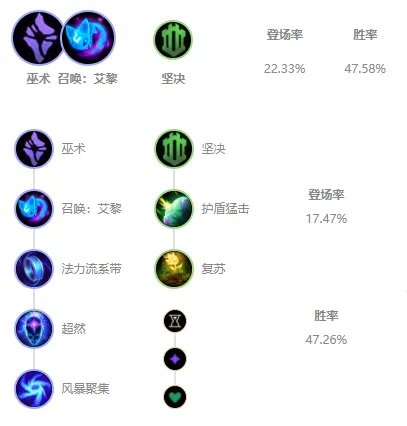 LOLS11光辉出装推荐