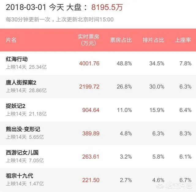 红海行动票房最终能逆袭目前第一的唐探吗？