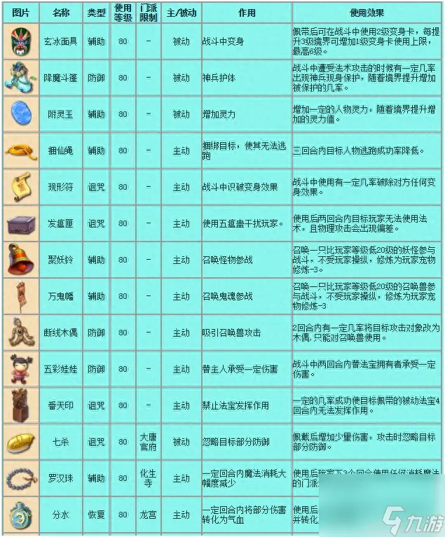 qq西游法宝技能等级 梦幻西游常用法宝介绍  已推荐