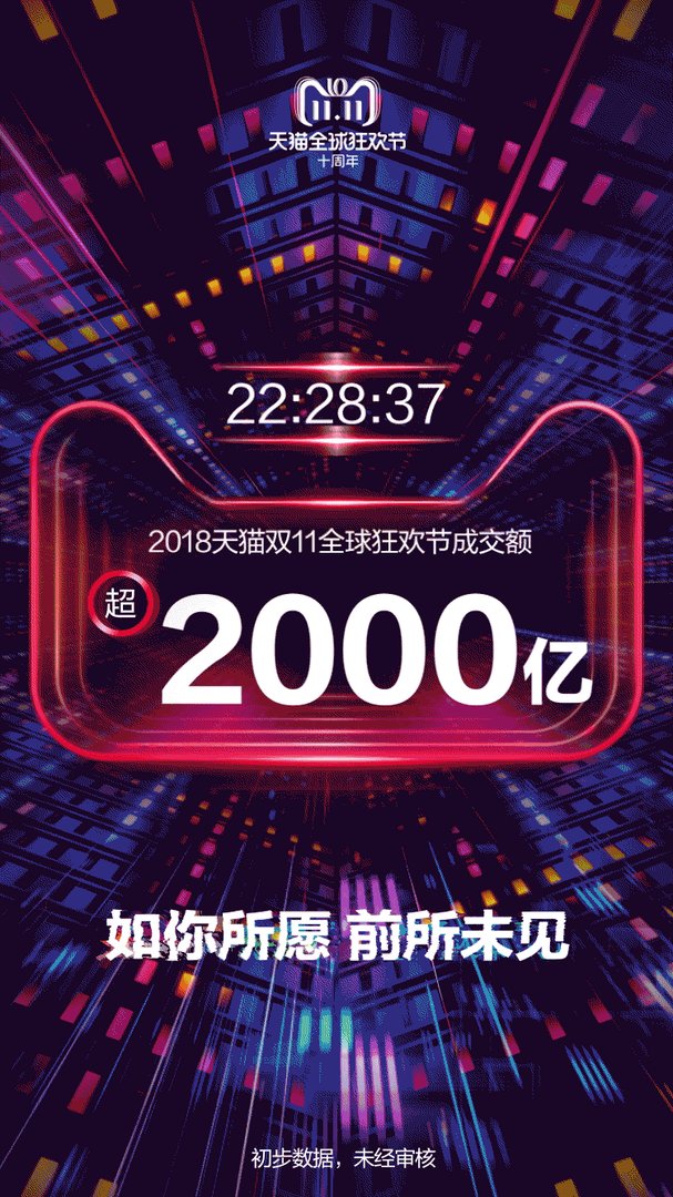 2018年天猫双11成交额破2000亿元 成功破往年记录！