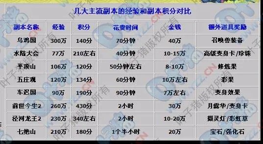 梦幻西游副本积分换东西什么时间刷新一次？