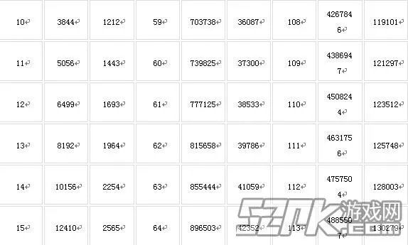QQ炫舞升级经验表 升级所需经验