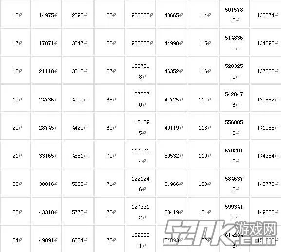 QQ炫舞升级经验表 升级所需经验