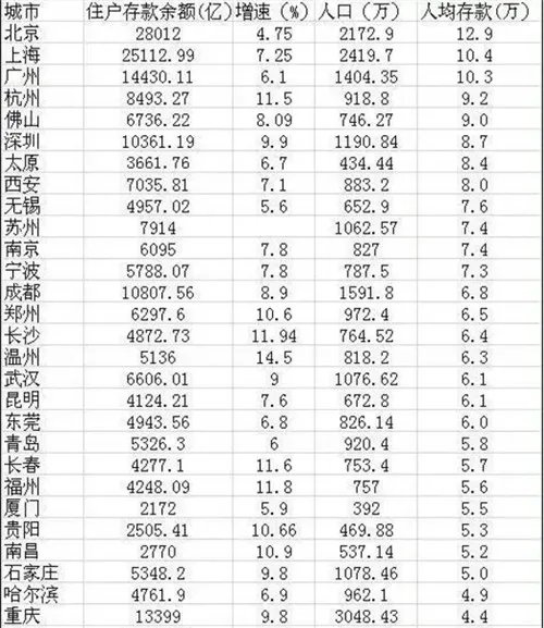 北上广人均存款超10万  网友调侃：10w又怎样 厕所都买不起