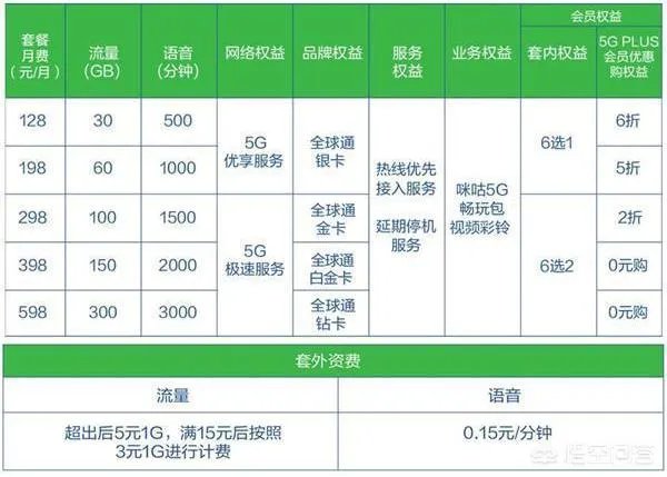 大家觉得5G套餐的费用会很高吗？