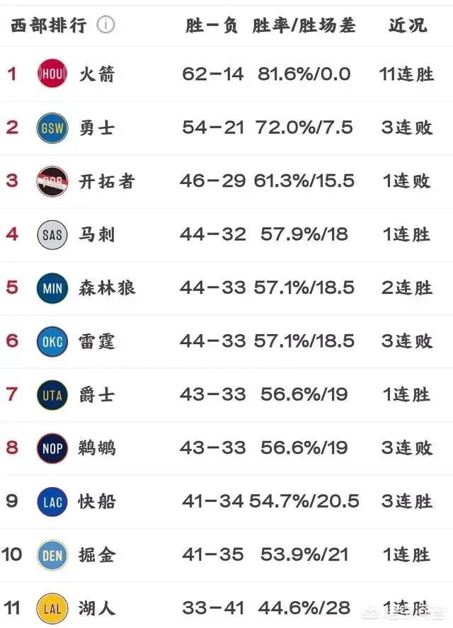 如何评价威少葬送雷霆,雷霆本赛季还能进季后赛吗?