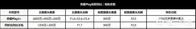 荣耀Play3拍照怎么样？是4800万像素吗？