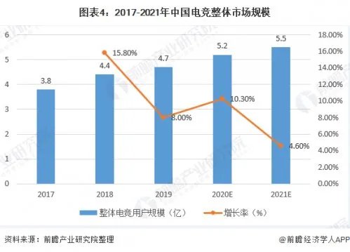 中国电竞用户规模达4.84亿人，这个数据说明了什么？