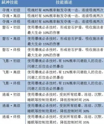 轩辕传奇手游弑神装备怎么选择 弑神技能推荐