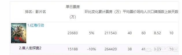 红海行动票房最终能逆袭目前第一的唐探吗？