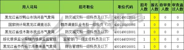 国家公务员报名缴费人数统计？